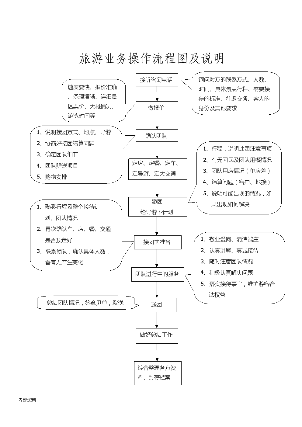 旅游业务操作流程图及说明