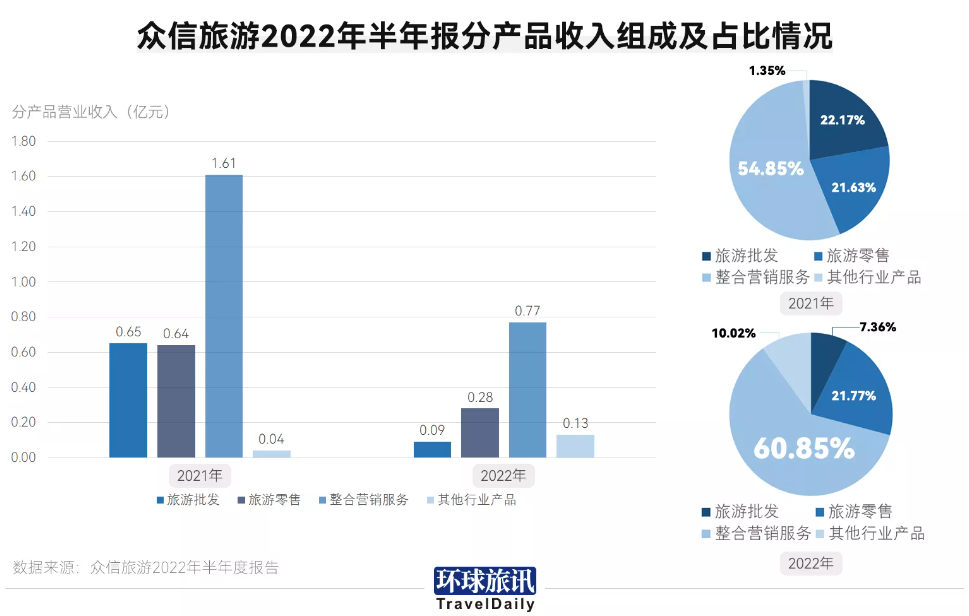 2022年过去大半了,旅行社自救成功了吗?