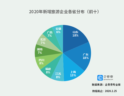 全国旅游业注册企业208万家,疫情过后是否会&ldquo;报复式&rdquo;崛起?